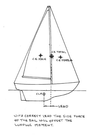 Correct lead offsets side force diagram