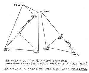 Calculating areas of Jibs and Gaff mainsails diagram