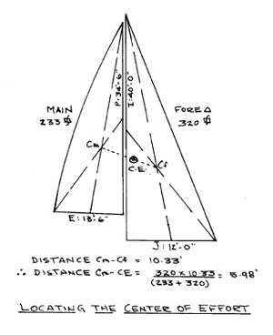 Locating the center of effort diagram