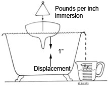 Displacement diagram