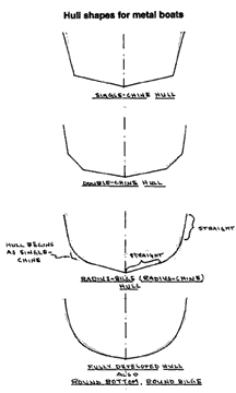 Fully developed hull, round bottom, round bilge hulls