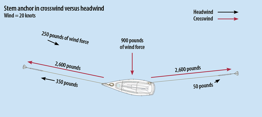 stern anchor cross vs headwind